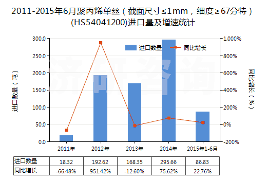 2011-2015年6月聚丙烯單絲（截面尺寸≤1mm，細(xì)度≥67分特）(HS54041200)進(jìn)口量及增速統(tǒng)計(jì)